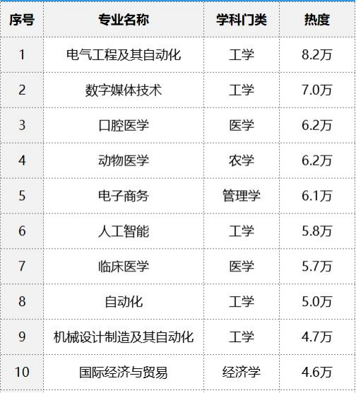 2026�߿�����רҵ����ǰʮ������Щרҵ����㡢��׷����