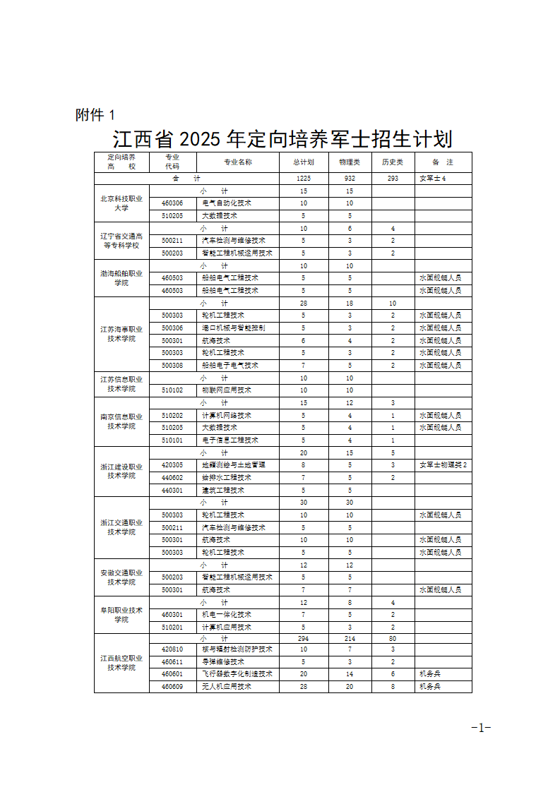 1769684298885325.png 江西定向士官学校2025年录取分数线(招生计划+报考条件)2026参考!