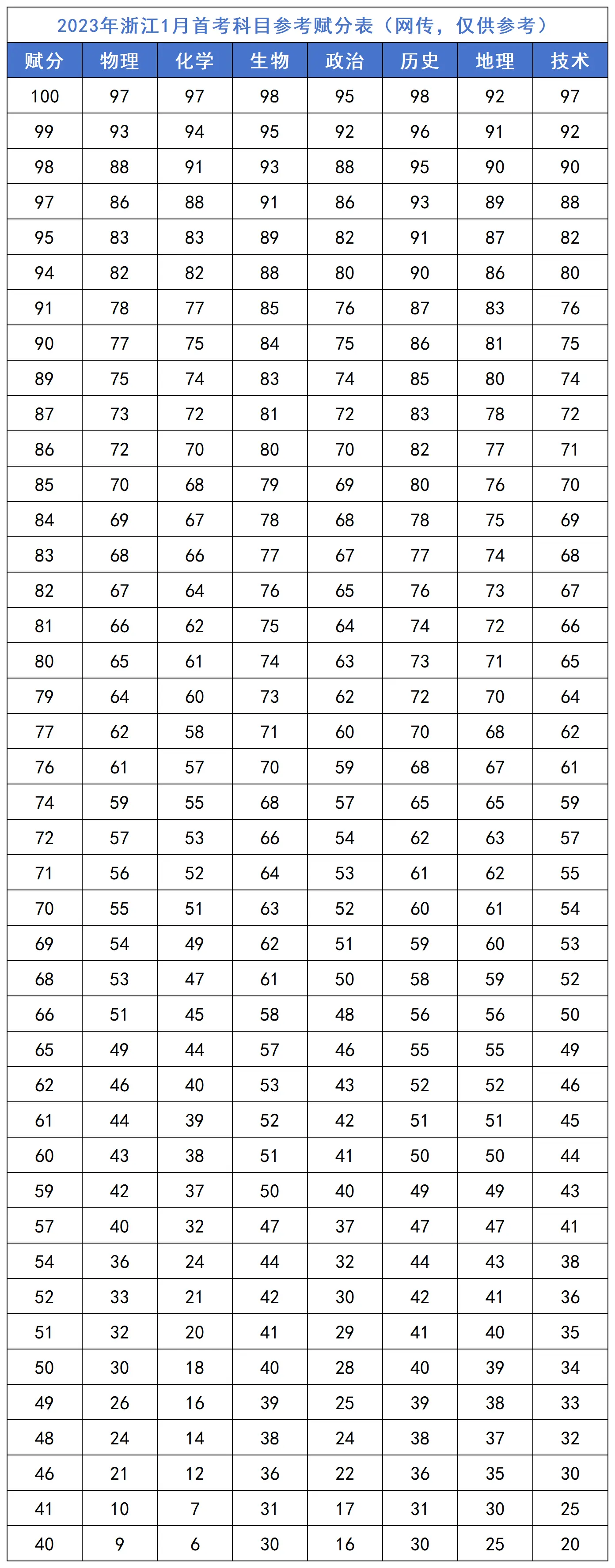 2026�㽭�׿����ֱ������ֿ�Ŀ����Щ����μ��㣿�����ֹ���