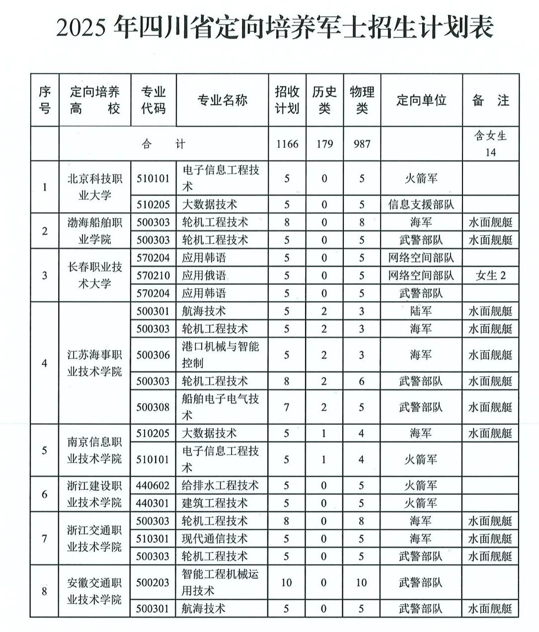 1770722187408367.png 四川定向士官学校2025年录取分数线(招生计划+报考条件)2026参考!