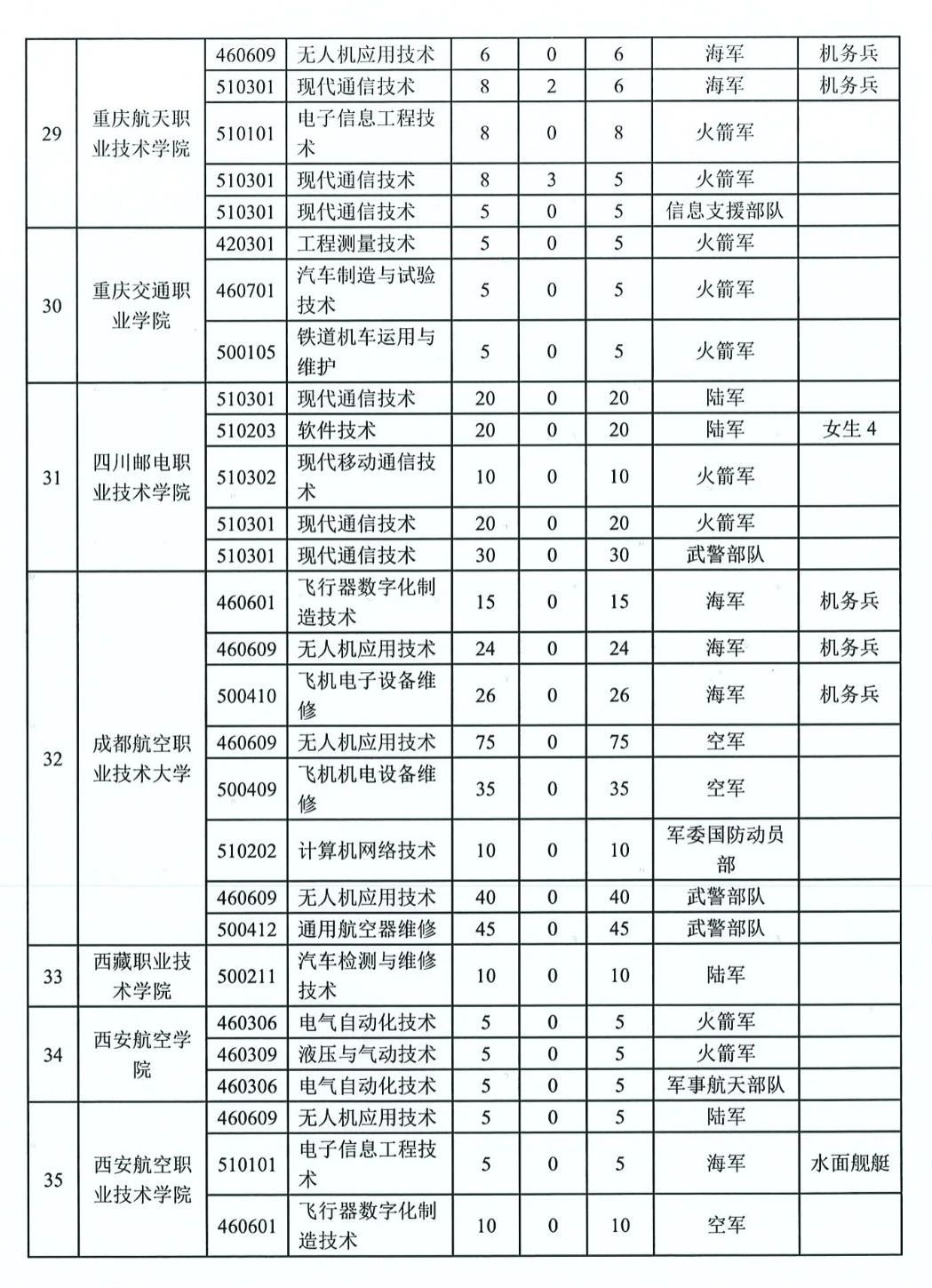 177072227627982.png 四川定向士官学校2025年录取分数线(招生计划+报考条件)2026参考!