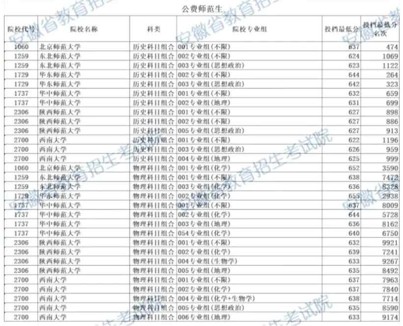 1770722801474724.png 师范类提前批有哪些学校:附具体名单及2025年录取分数线(2026参考)