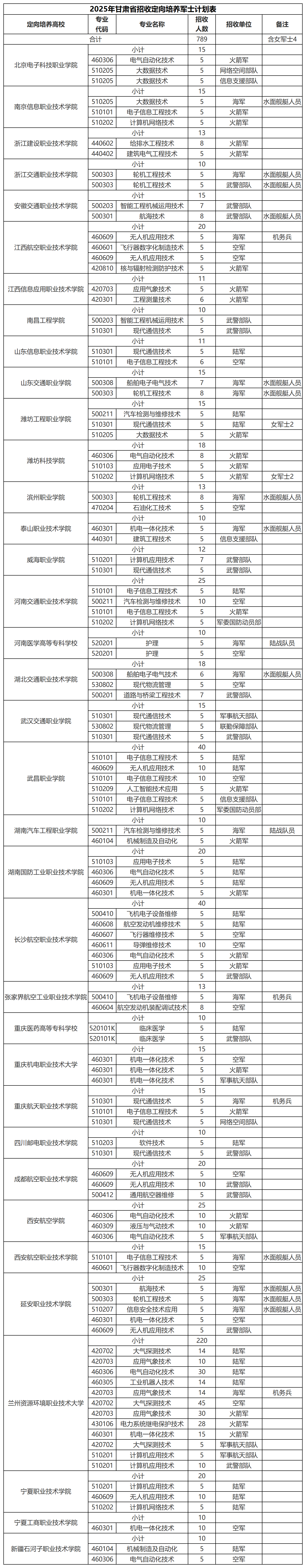 1770893505877816.png 甘肃定向士官学校2025年录取分数线(招生计划+报考条件)2026参考!