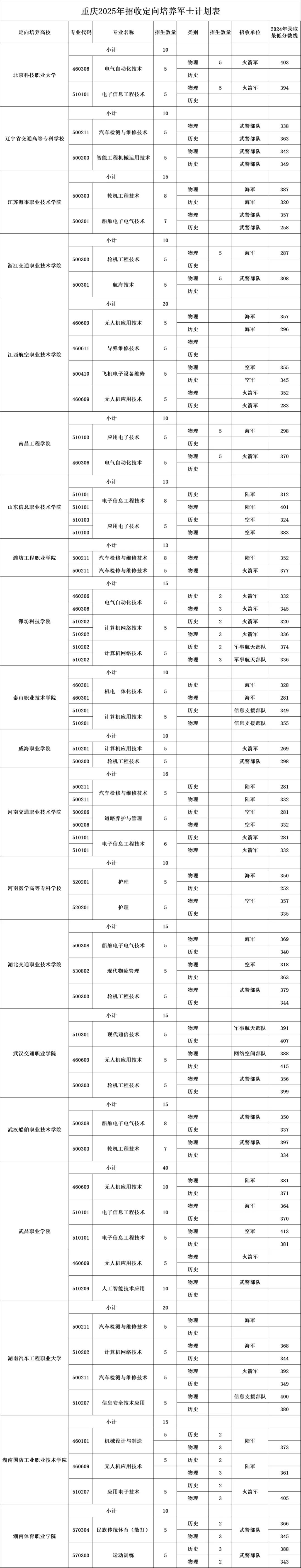 1770977643864176.png 重庆定向士官学校2025年录取分数线(招生计划+报考条件)2026参考!