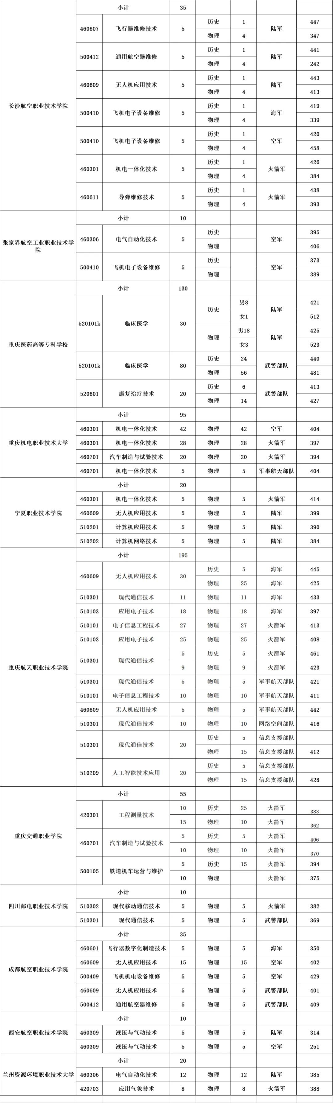 1770977683385784.png 重庆定向士官学校2025年录取分数线(招生计划+报考条件)2026参考!